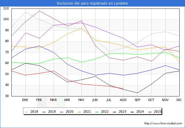 Evolucin de los datos de parados para el Municipio de Landete hasta Agosto del 2025.