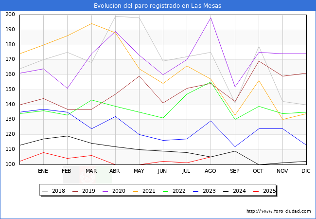 Evoluci�n de los datos de parados para el Municipio de Las Mesas hasta Agosto del 2025.