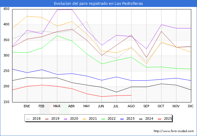 Evolucin de los datos de parados para el Municipio de Las Pedroeras hasta Agosto del 2025.