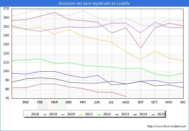 Evolucin de los datos de parados para el Municipio de Ledaa hasta Agosto del 2025.