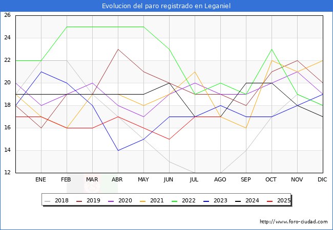 Evolucin de los datos de parados para el Municipio de Leganiel hasta Agosto del 2025.