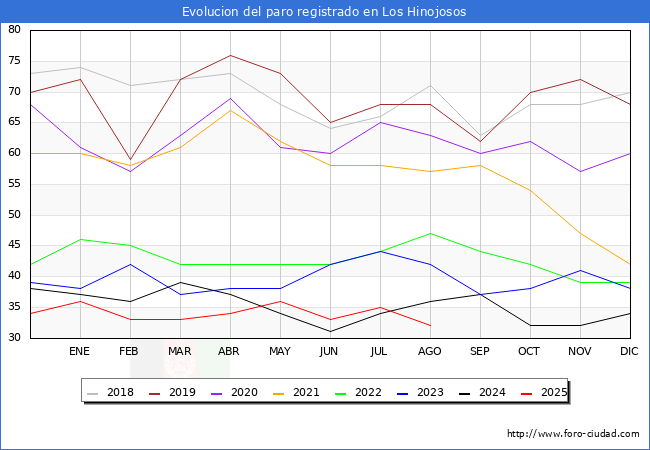 Evolucin de los datos de parados para el Municipio de Los Hinojosos hasta Agosto del 2025.