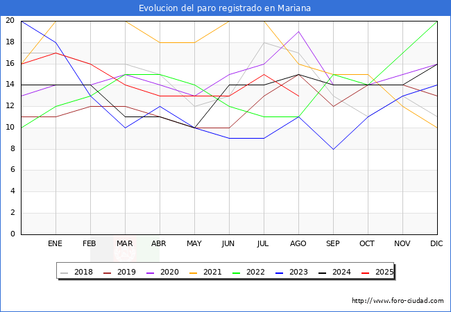 Evolucin de los datos de parados para el Municipio de Mariana hasta Agosto del 2025.