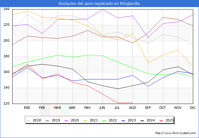 Evolucin de los datos de parados para el Municipio de Minglanilla hasta Agosto del 2025.