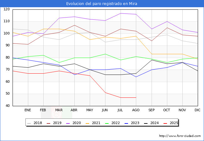 Evolucin de los datos de parados para el Municipio de Mira hasta Agosto del 2025.