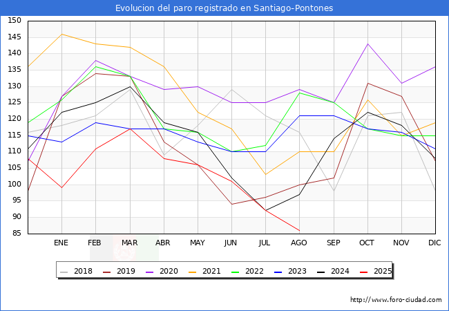 Evolucin de los datos de parados para el Municipio de Santiago-Pontones hasta Agosto del 2025.