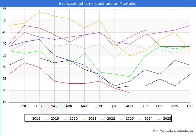 Evolucin de los datos de parados para el Municipio de Montalbo hasta Agosto del 2025.