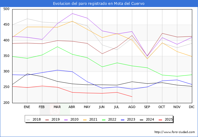 Evoluci�n de los datos de parados para el Municipio de Mota del Cuervo hasta Agosto del 2025.