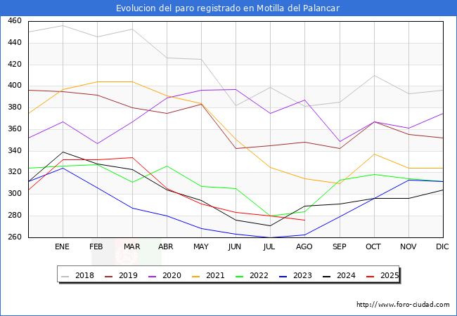 Evolucin de los datos de parados para el Municipio de Motilla del Palancar hasta Agosto del 2025.