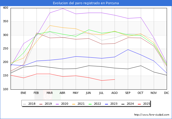 Evolucin de los datos de parados para el Municipio de Porcuna hasta Agosto del 2025.