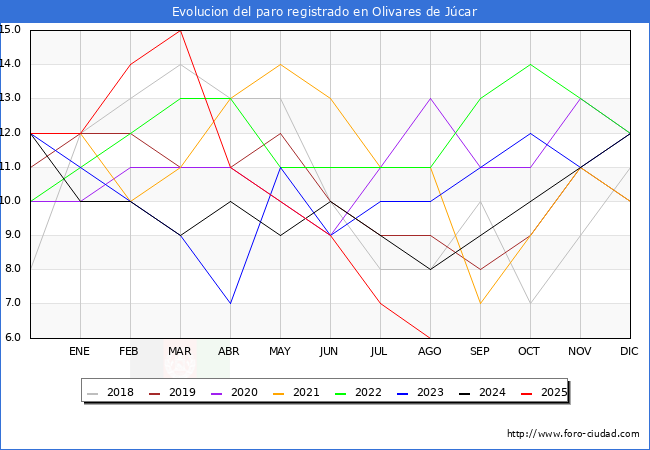 Evoluci�n de los datos de parados para el Municipio de Olivares de J�car hasta Agosto del 2025.