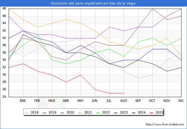 Evoluci�n de los datos de parados para el Municipio de Osa de la Vega hasta Agosto del 2025.