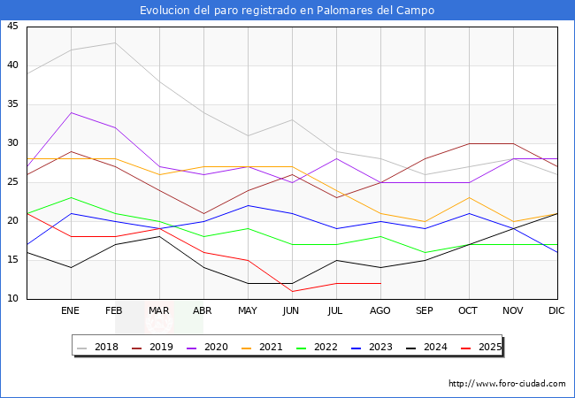 Evolucin de los datos de parados para el Municipio de Palomares del Campo hasta Agosto del 2025.