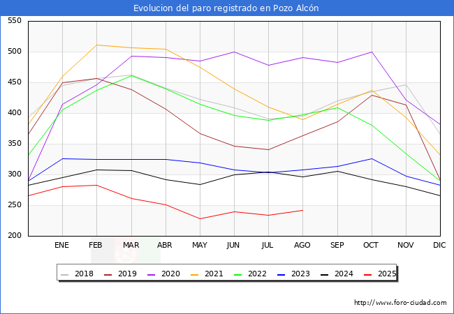 Evolucin de los datos de parados para el Municipio de Pozo Alcn hasta Agosto del 2025.