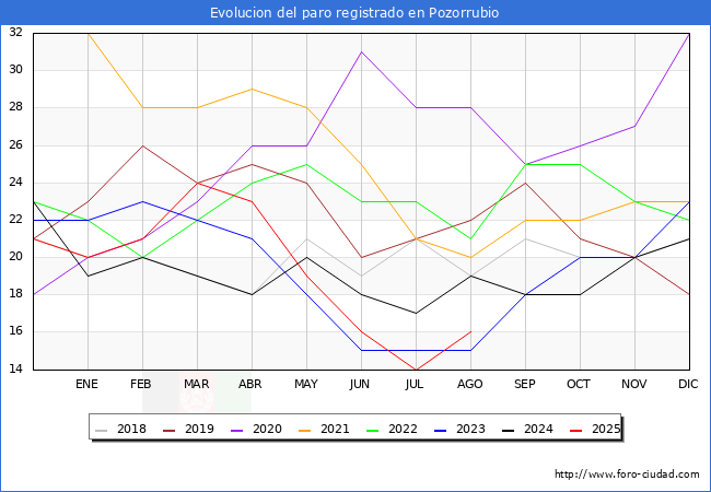 Evoluci�n de los datos de parados para el Municipio de Pozorrubio de Santiago hasta Agosto del 2025.
