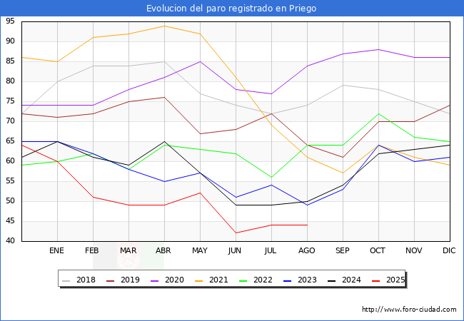 Evoluci�n de los datos de parados para el Municipio de Priego hasta Agosto del 2025.