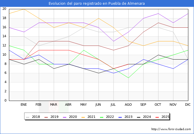 Evolucin de los datos de parados para el Municipio de Puebla de Almenara hasta Agosto del 2025.