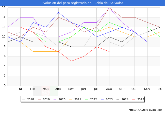 Evolucin de los datos de parados para el Municipio de Puebla del Salvador hasta Agosto del 2025.