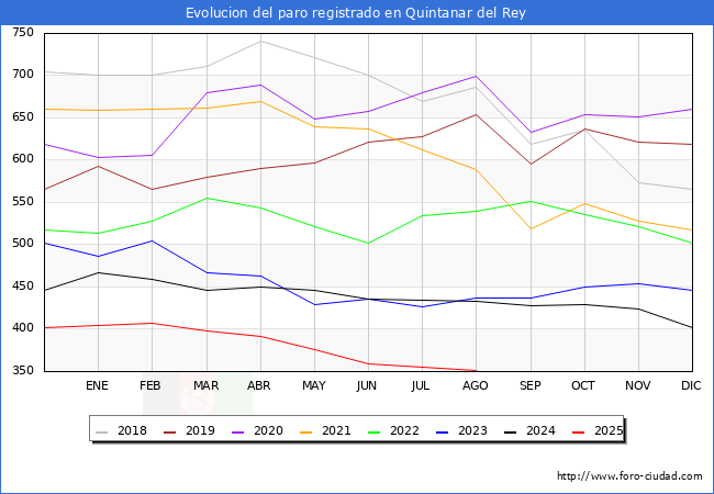 Evoluci�n de los datos de parados para el Municipio de Quintanar del Rey hasta Agosto del 2025.