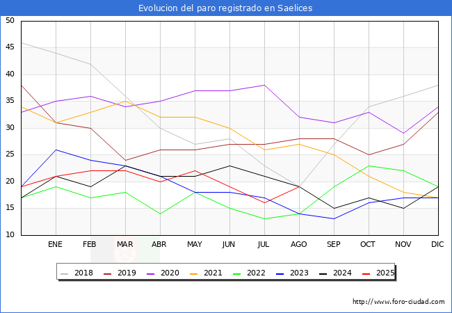 Evolucin de los datos de parados para el Municipio de Saelices hasta Agosto del 2025.