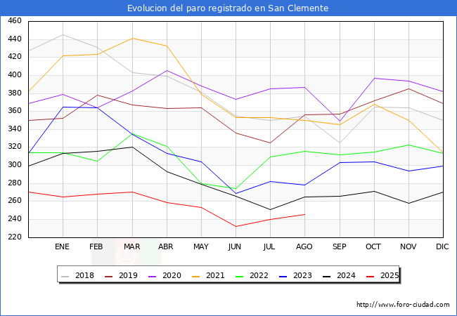 Evolucin de los datos de parados para el Municipio de San Clemente hasta Agosto del 2025.