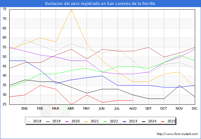 Evolucin de los datos de parados para el Municipio de San Lorenzo de la Parrilla hasta Agosto del 2025.