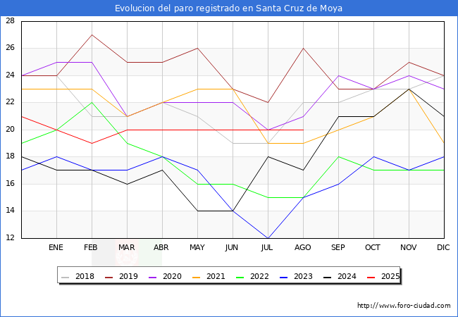 Evolucin de los datos de parados para el Municipio de Santa Cruz de Moya hasta Agosto del 2025.