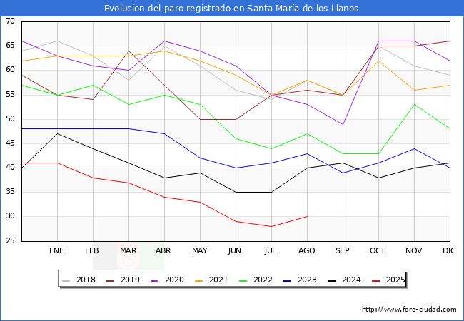 Evolucin de los datos de parados para el Municipio de Santa Mara de los Llanos hasta Agosto del 2025.