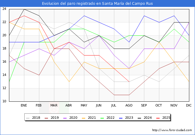 Evolucin de los datos de parados para el Municipio de Santa Mara del Campo Rus hasta Agosto del 2025.