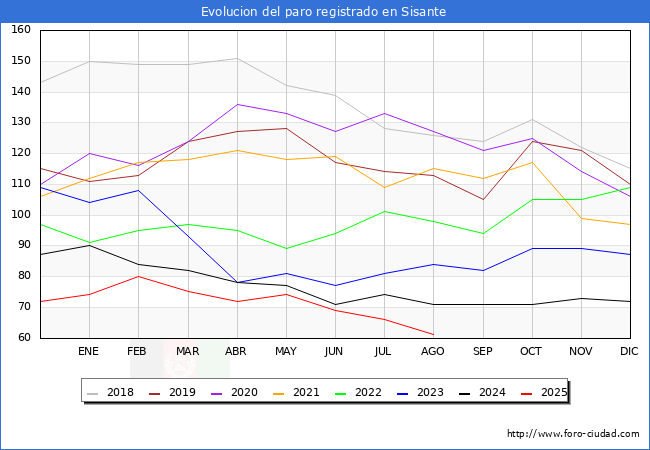 Evolucin de los datos de parados para el Municipio de Sisante hasta Agosto del 2025.
