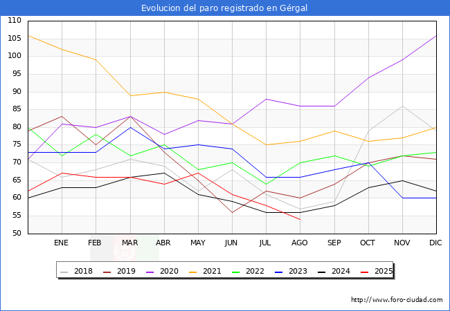 Evolucin de los datos de parados para el Municipio de Grgal hasta Agosto del 2025.