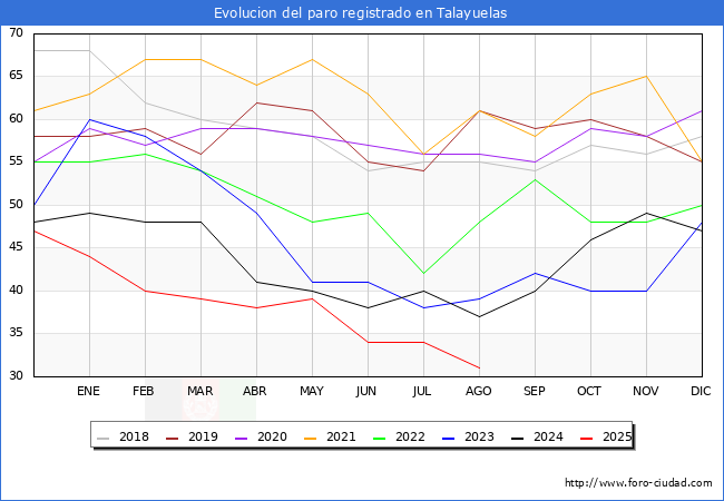 Evolucin de los datos de parados para el Municipio de Talayuelas hasta Agosto del 2025.