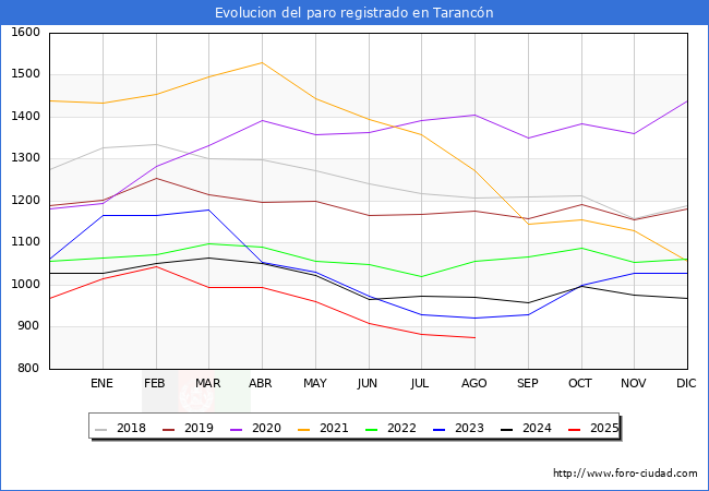 Evolucin de los datos de parados para el Municipio de Tarancn hasta Agosto del 2025.