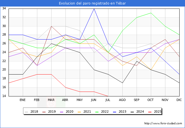 Evolucin de los datos de parados para el Municipio de Tbar hasta Agosto del 2025.