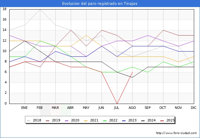 Evolucin de los datos de parados para el Municipio de Tinajas hasta Agosto del 2025.