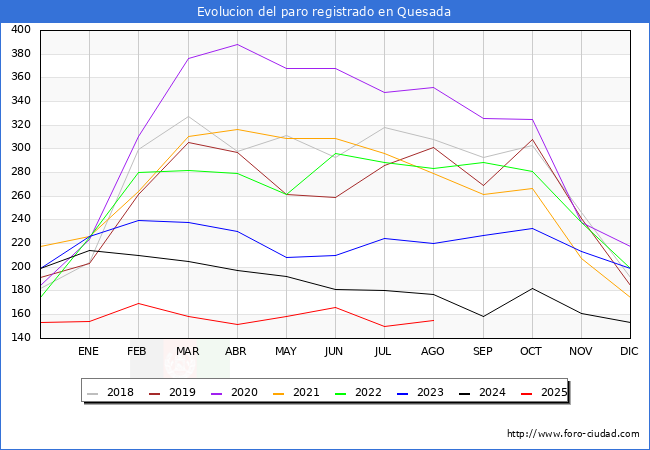 Evolucin de los datos de parados para el Municipio de Quesada hasta Agosto del 2025.
