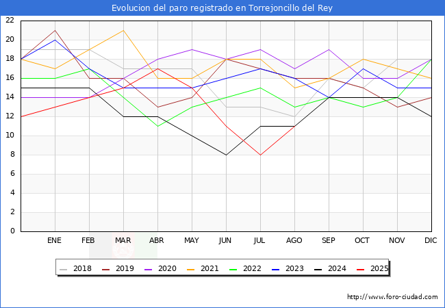 Evolucin de los datos de parados para el Municipio de Torrejoncillo del Rey hasta Agosto del 2025.