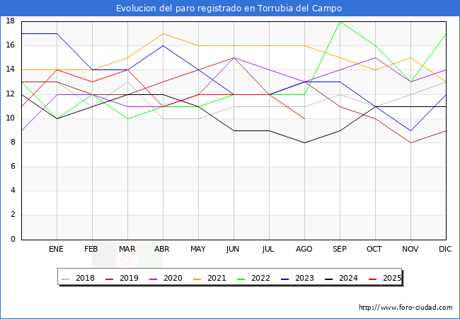 Evolucin de los datos de parados para el Municipio de Torrubia del Campo hasta Agosto del 2025.