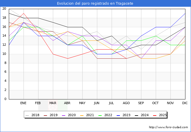 Evolucin de los datos de parados para el Municipio de Tragacete hasta Agosto del 2025.