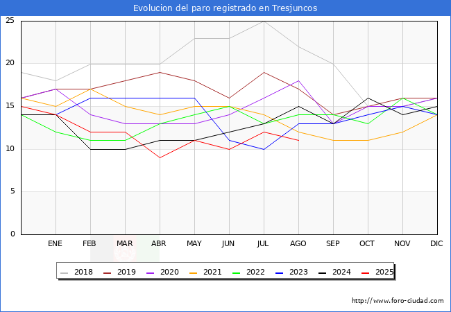 Evoluci�n de los datos de parados para el Municipio de Tresjuncos hasta Agosto del 2025.