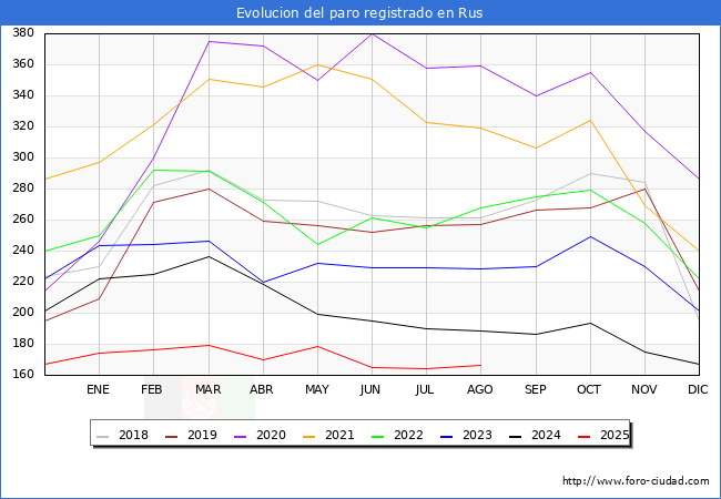 Evolucin de los datos de parados para el Municipio de Rus hasta Agosto del 2025.