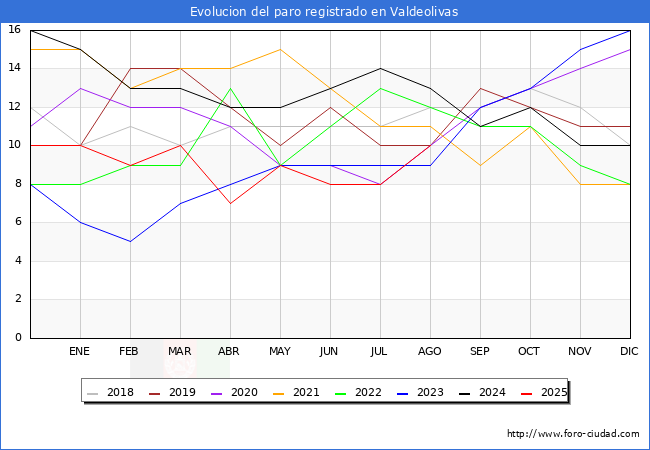 Evolucin de los datos de parados para el Municipio de Valdeolivas hasta Agosto del 2025.