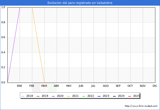 Evolucin de los datos de parados para el Municipio de Valsalobre hasta Agosto del 2025.