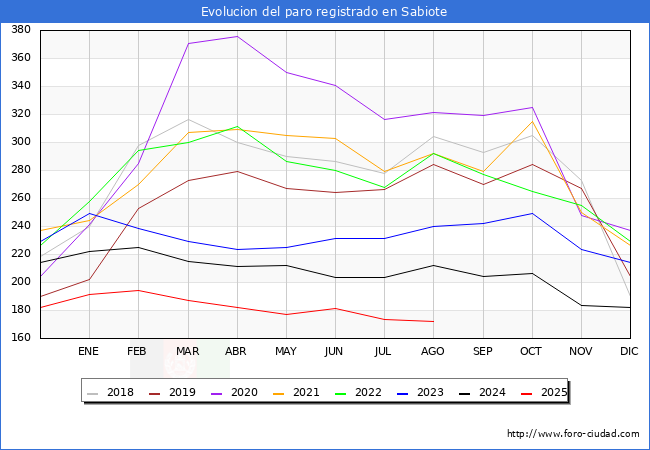 Evolucin de los datos de parados para el Municipio de Sabiote hasta Agosto del 2025.
