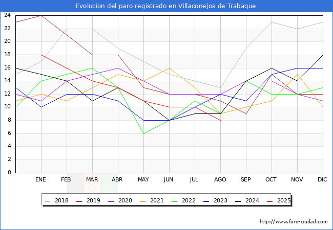 Evoluci�n de los datos de parados para el Municipio de Villaconejos de Trabaque hasta Agosto del 2025.