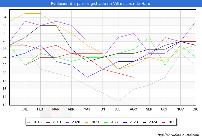 Evolucin de los datos de parados para el Municipio de Villaescusa de Haro hasta Agosto del 2025.
