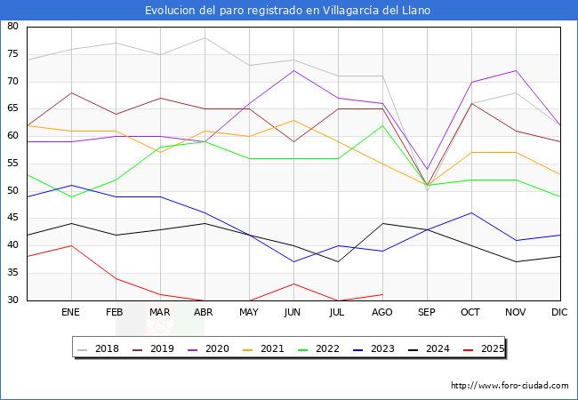 Evolucin de los datos de parados para el Municipio de Villagarca del Llano hasta Agosto del 2025.