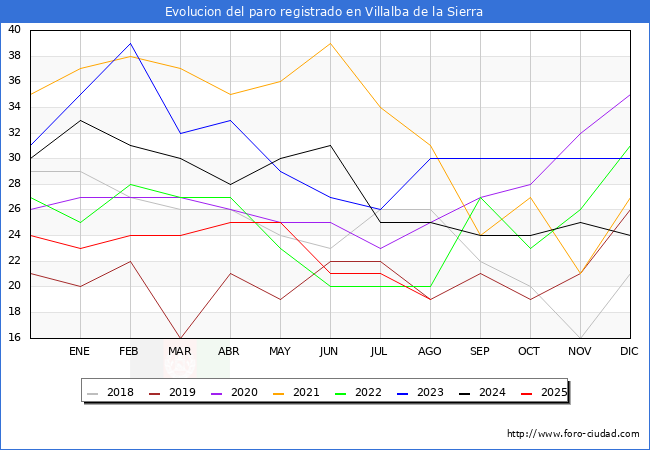 Evolucin de los datos de parados para el Municipio de Villalba de la Sierra hasta Agosto del 2025.