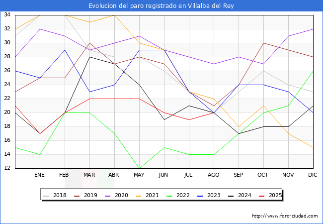 Evolucin de los datos de parados para el Municipio de Villalba del Rey hasta Agosto del 2025.