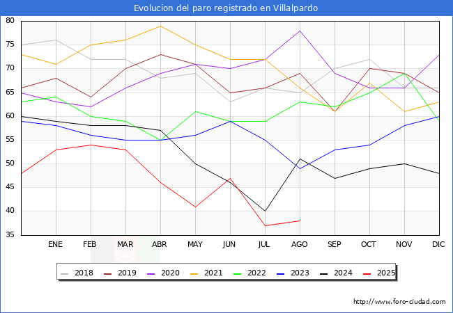 Evolucin de los datos de parados para el Municipio de Villalpardo hasta Agosto del 2025.